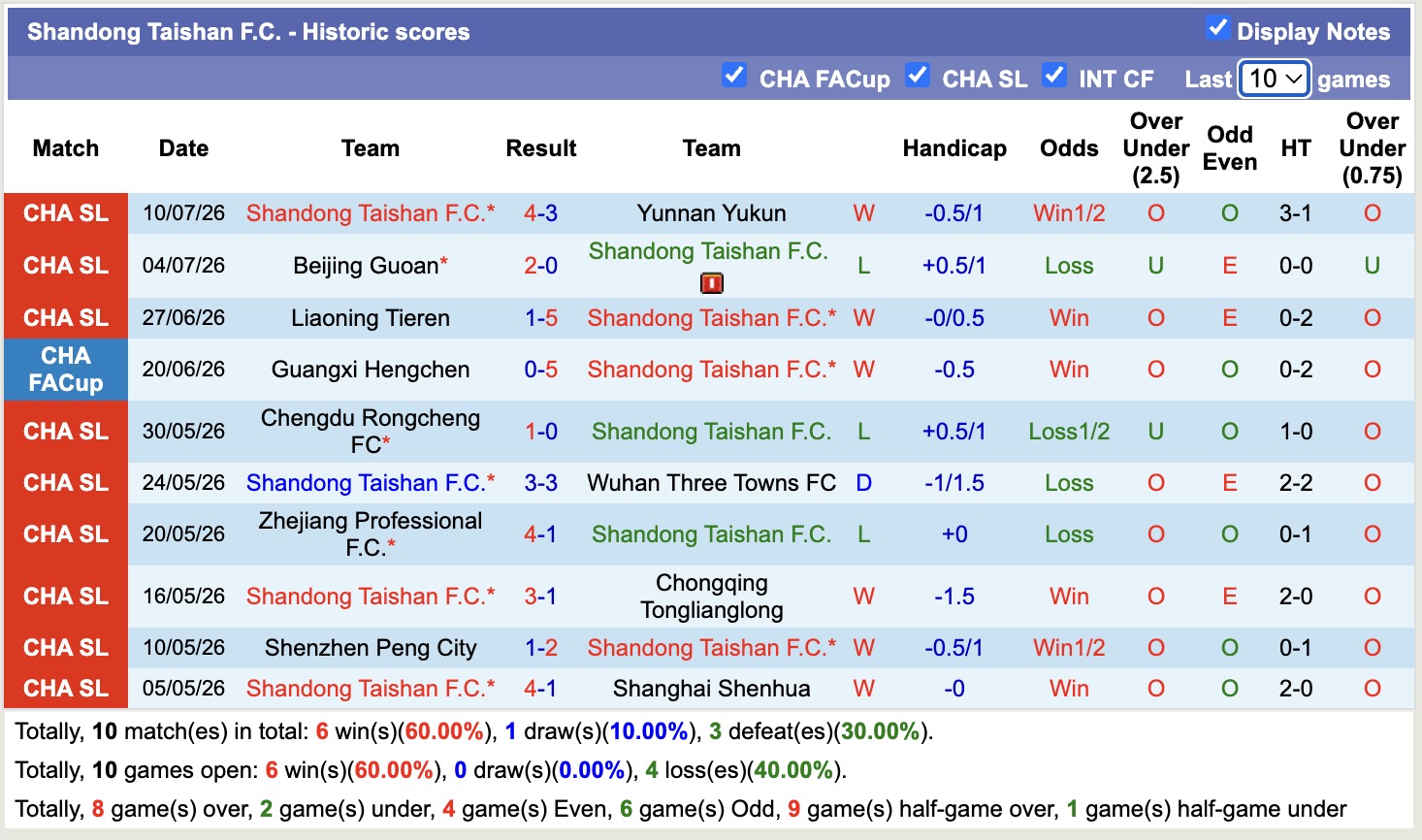 Nhận định, soi kèo Dalian Yingbo vs Shandong Taishan, 18h35 ngày 18/7: Tưng bừng bàn thắng - Ảnh 2