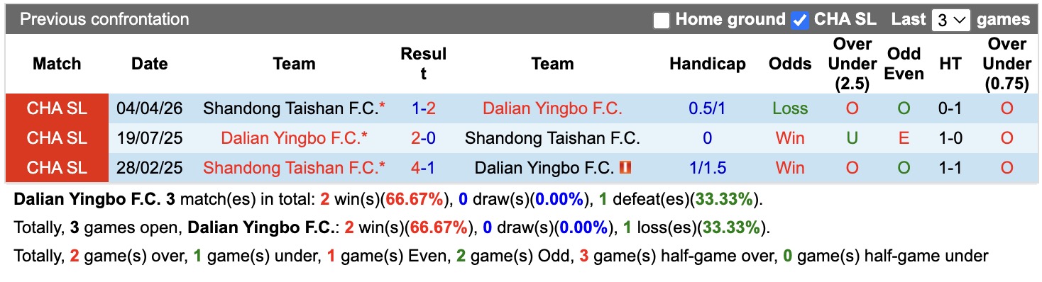 Nhận định, soi kèo Dalian Yingbo vs Shandong Taishan, 18h35 ngày 18/7: Tưng bừng bàn thắng - Ảnh 3