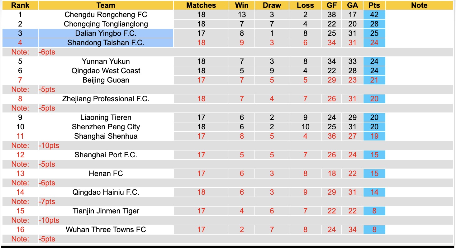 Nhận định, soi kèo Dalian Yingbo vs Shandong Taishan, 18h35 ngày 18/7: Tưng bừng bàn thắng - Ảnh 4