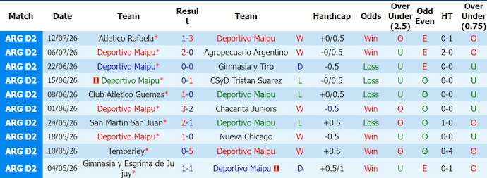 Nhận định, soi kèo Deportivo Maipu vs San Martin, 1h00 ngày 18/7: Khó lường - Ảnh 1