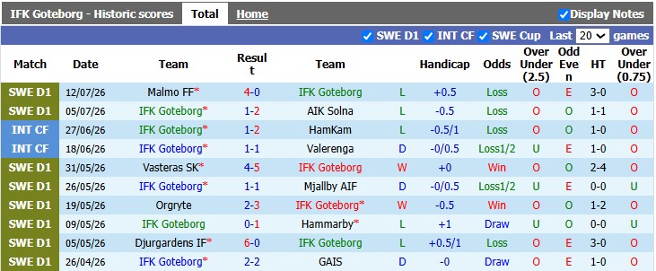 Nhận định, soi kèo Goteborg vs Brommapojkarna, 0h00 ngày 18/7: Khách lấn chủ - Ảnh 1