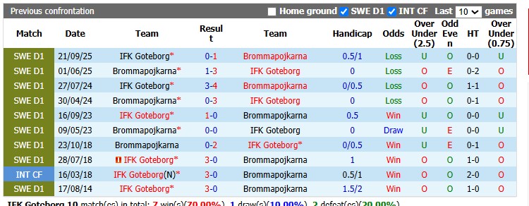 Nhận định, soi kèo Goteborg vs Brommapojkarna, 0h00 ngày 18/7: Khách lấn chủ - Ảnh 3