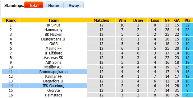 Nhận định, soi kèo Goteborg vs Brommapojkarna, 0h00 ngày 18/7: Khách lấn chủ - Ảnh 4