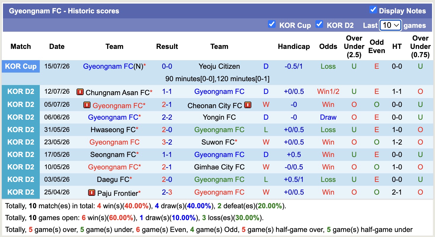 Nhận định, soi kèo Gyeongnam vs Ansan Greeners, 17h30 ngày 19/07: Điểm tựa sân nhà - Ảnh 1