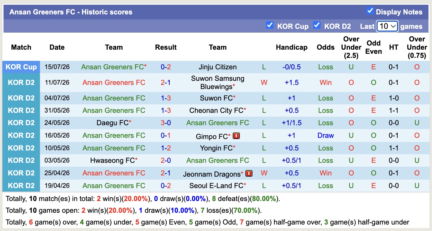 Nhận định, soi kèo Gyeongnam vs Ansan Greeners, 17h30 ngày 19/07: Điểm tựa sân nhà - Ảnh 2