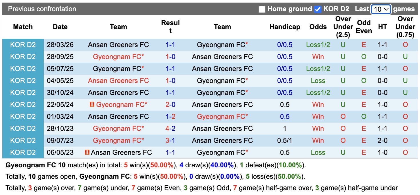 Nhận định, soi kèo Gyeongnam vs Ansan Greeners, 17h30 ngày 19/07: Điểm tựa sân nhà - Ảnh 3