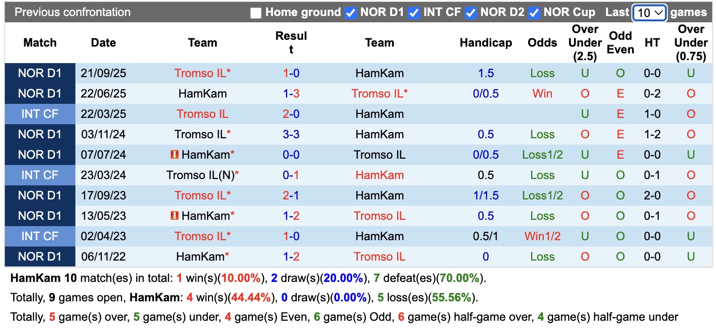 Nhận định, soi kèo HamKam vs Tromso, 19h00 ngày 18/7: Không hề dễ dàng - Ảnh 3