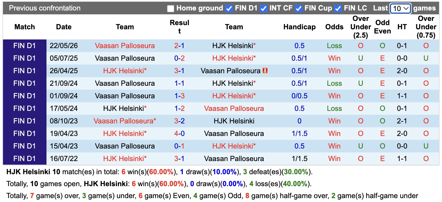 Nhận định, soi kèo HJK Helsinki vs Vaasan Palloseura, 19h00 ngày 18/7: Tiếp tục bất bại - Ảnh 3
