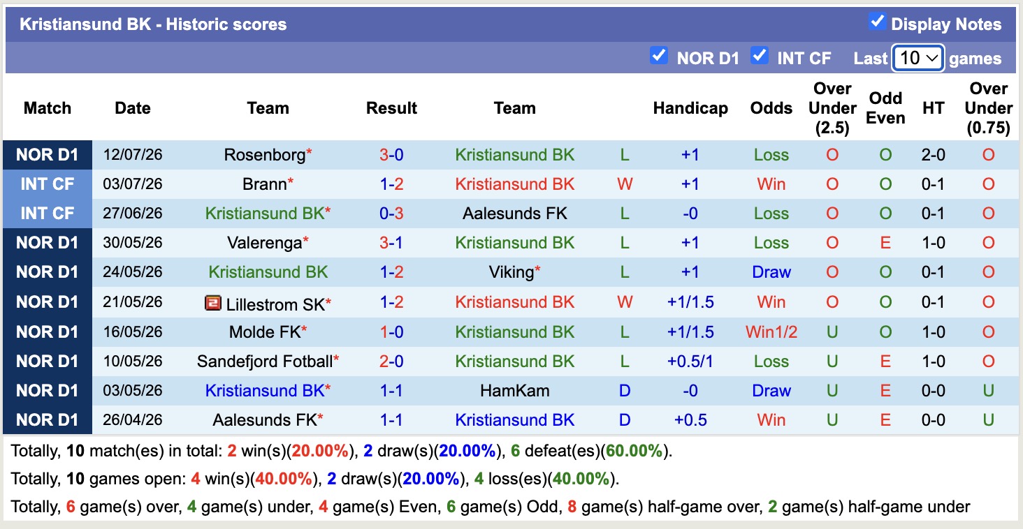 Nhận định, soi kèo Kristiansund vs Sarpsborg, 21h00 ngày 18/7: Tiếp tục chìm sâu - Ảnh 1