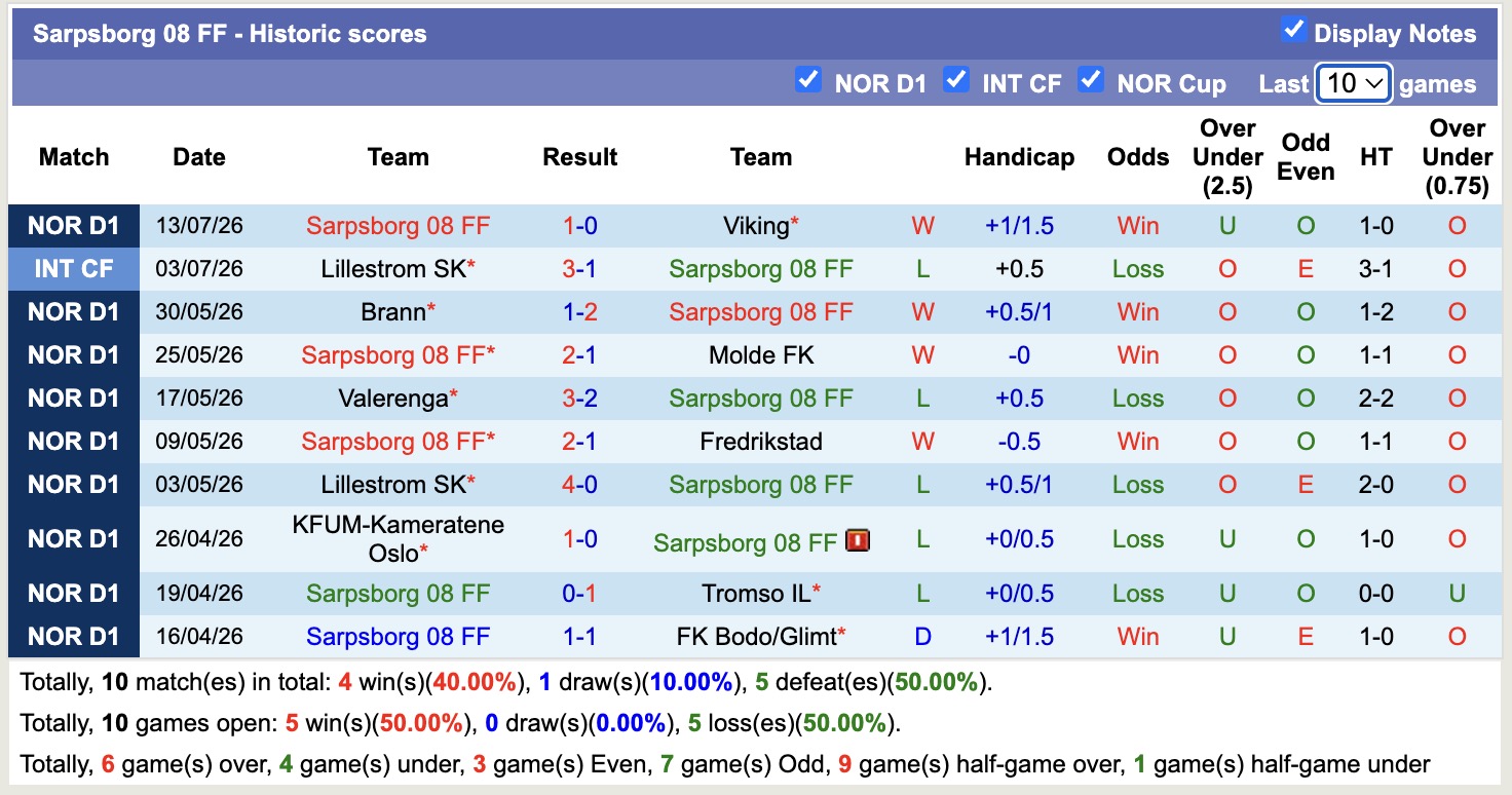 Nhận định, soi kèo Kristiansund vs Sarpsborg, 21h00 ngày 18/7: Tiếp tục chìm sâu - Ảnh 2