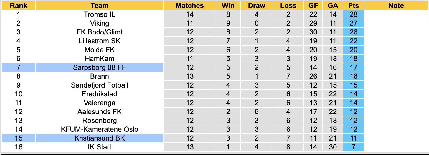 Nhận định, soi kèo Kristiansund vs Sarpsborg, 21h00 ngày 18/7: Tiếp tục chìm sâu - Ảnh 4