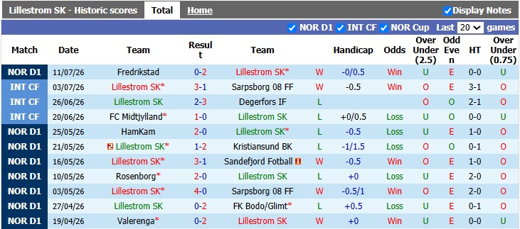 Nhận định, soi kèo Lillestrom vs KFUM Oslo, 21h00 ngày 18/7: Đối thủ không xứng tầm - Ảnh 1