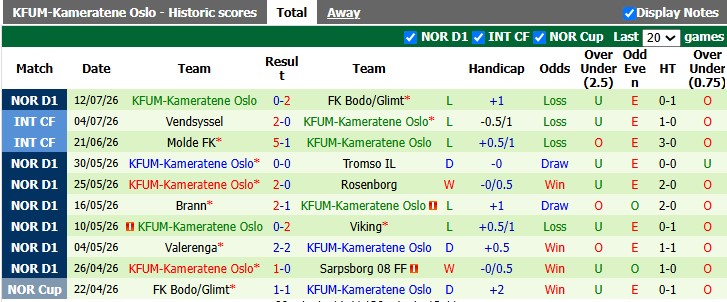 Nhận định, soi kèo Lillestrom vs KFUM Oslo, 21h00 ngày 18/7: Đối thủ không xứng tầm - Ảnh 2