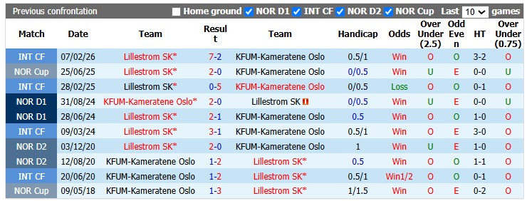 Nhận định, soi kèo Lillestrom vs KFUM Oslo, 21h00 ngày 18/7: Đối thủ không xứng tầm - Ảnh 3
