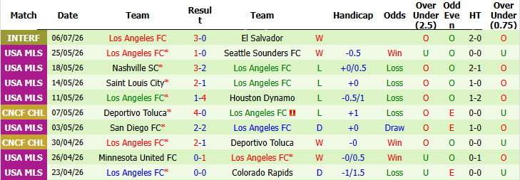 Nhận định, soi kèo Los Angeles Galaxy vs Los Angeles FC, 09h25 ngày 18/7: Thu hẹp khoảng cách - Ảnh 3