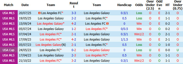 Nhận định, soi kèo Los Angeles Galaxy vs Los Angeles FC, 09h25 ngày 18/7: Thu hẹp khoảng cách - Ảnh 4