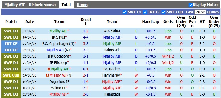 Nhận định, soi kèo Mjallby vs Vasteras, 0h00 ngày 18/7: Đổi vị trí - Ảnh 1