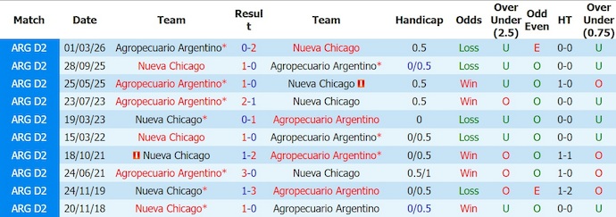 Nhận định, soi kèo Nueva Chicago vs Agropecuario, 4h00 ngày 18/7: Cơ hội kiếm điểm - Ảnh 3