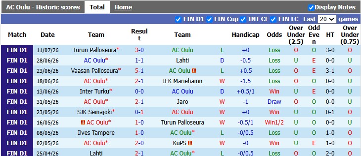 Nhận định, soi kèo Oulu vs Gnistan, 21h00 ngày 18/7: Khó cho chủ nhà - Ảnh 1