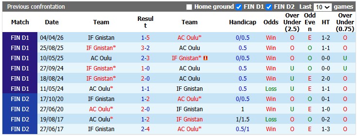 Nhận định, soi kèo Oulu vs Gnistan, 21h00 ngày 18/7: Khó cho chủ nhà - Ảnh 3