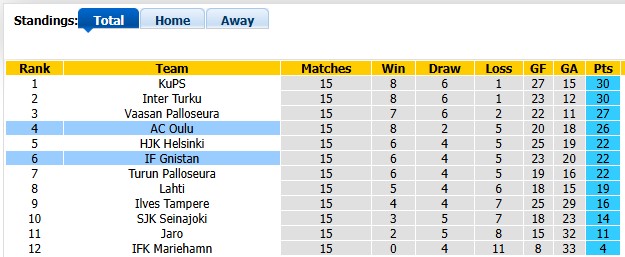 Nhận định, soi kèo Oulu vs Gnistan, 21h00 ngày 18/7: Khó cho chủ nhà - Ảnh 4