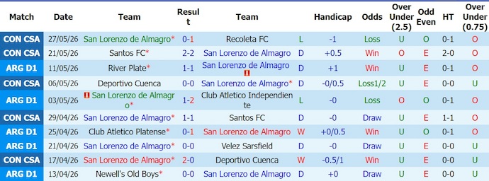 Nhận định, soi kèo San Lorenzo vs Deportivo Riestra, 4h45 ngày 18/7: Tệ như nhau - Ảnh 1