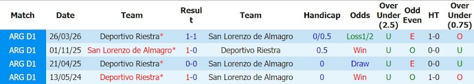 Nhận định, soi kèo San Lorenzo vs Deportivo Riestra, 4h45 ngày 18/7: Tệ như nhau - Ảnh 3