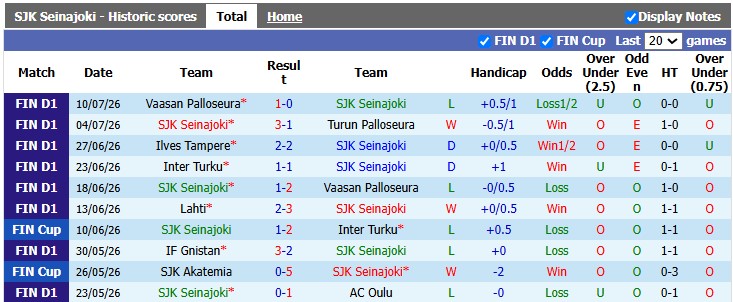 Nhận định, soi kèo Seinajoki vs KuPS, 21h00 ngày 18/7: Khẳng định vị thế - Ảnh 1