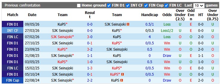 Nhận định, soi kèo Seinajoki vs KuPS, 21h00 ngày 18/7: Khẳng định vị thế - Ảnh 3