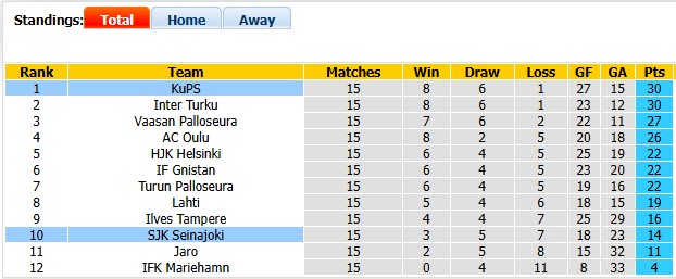 Nhận định, soi kèo Seinajoki vs KuPS, 21h00 ngày 18/7: Khẳng định vị thế - Ảnh 4