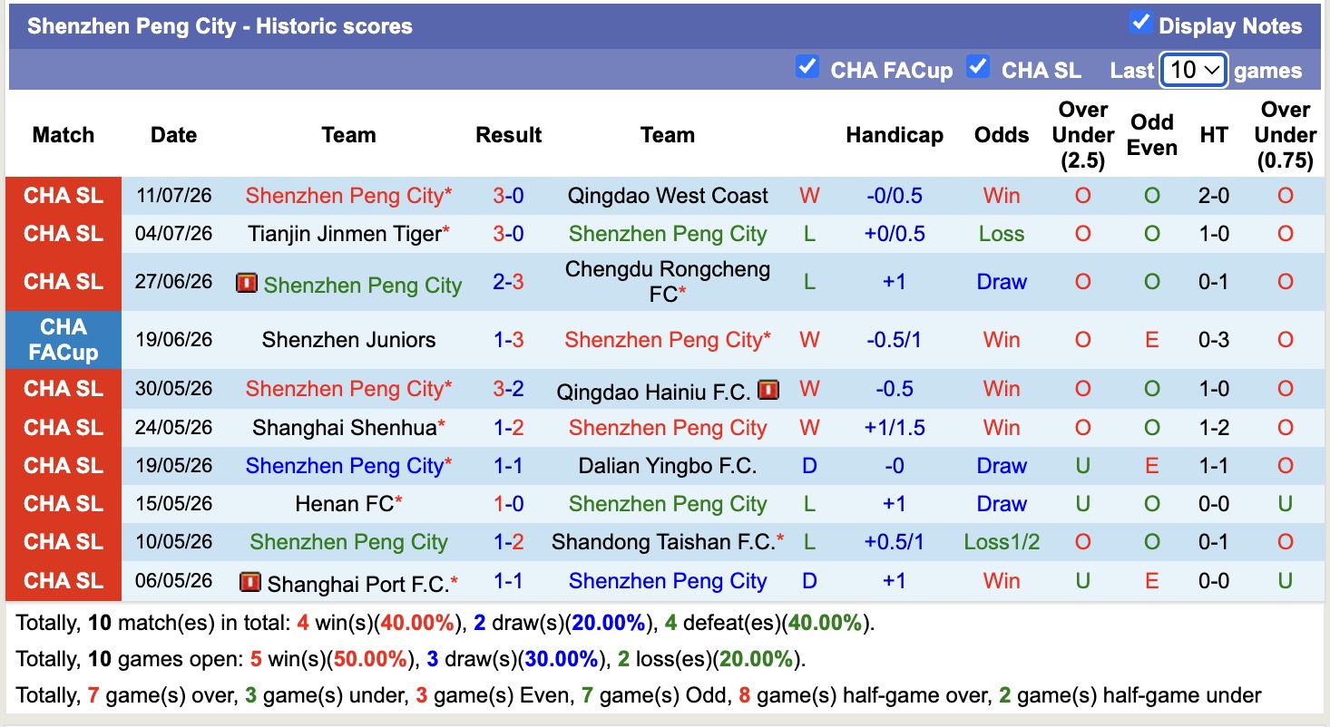 Nhận định, soi kèo Wuhan Three Towns vs Shenzhen Peng, 19h00 ngày 18/7: Tin tưởng Shenzhen Peng - Ảnh 2