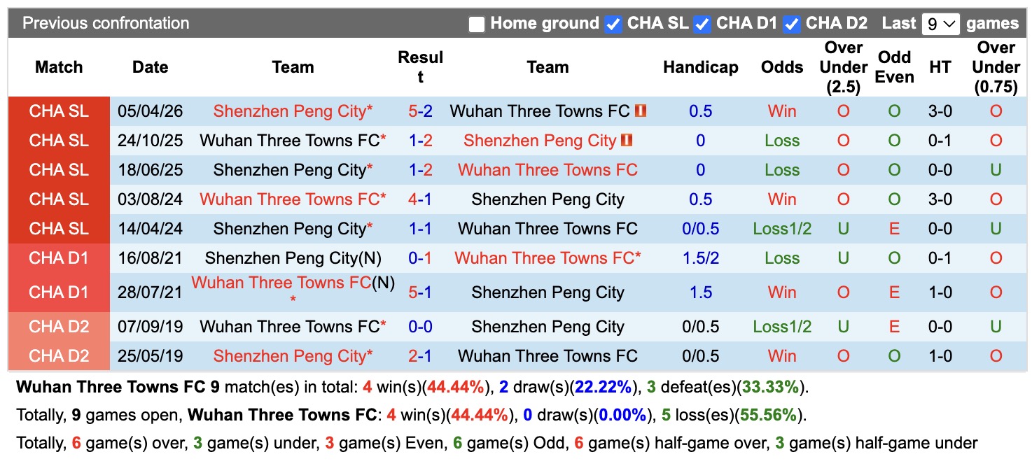 Nhận định, soi kèo Wuhan Three Towns vs Shenzhen Peng, 19h00 ngày 18/7: Tin tưởng Shenzhen Peng - Ảnh 3