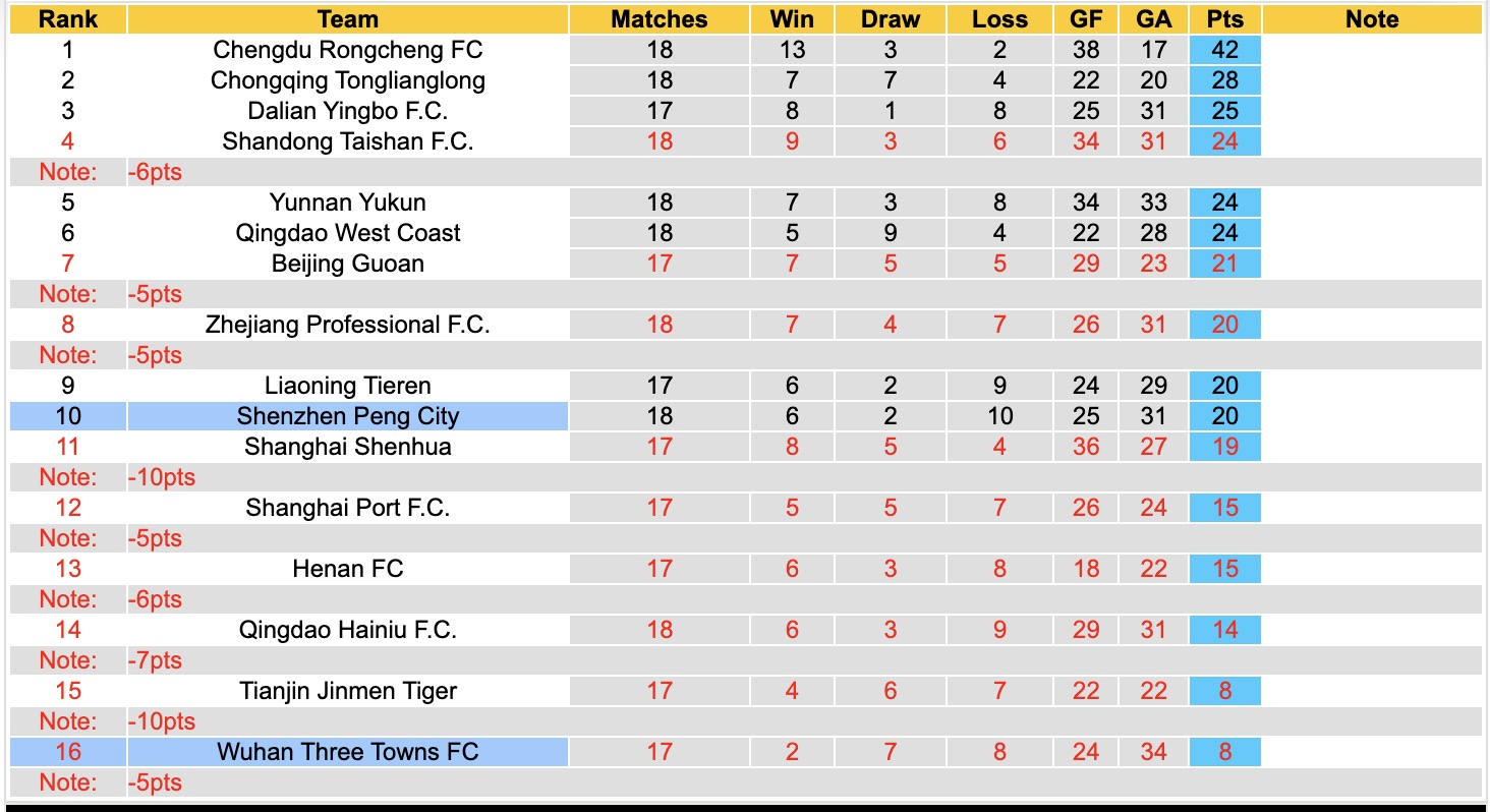 Nhận định, soi kèo Wuhan Three Towns vs Shenzhen Peng, 19h00 ngày 18/7: Tin tưởng Shenzhen Peng - Ảnh 4