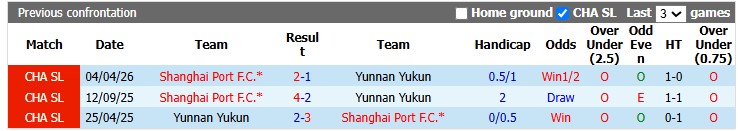 Nhận định, soi kèo Yunnan Yukun vs Shanghai Port, 19h00 ngày 17/7: Lần đầu của Vân Nam - Ảnh 3