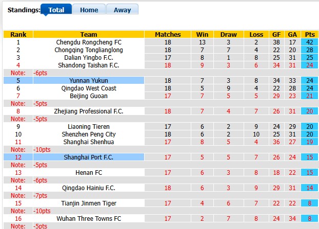 Nhận định, soi kèo Yunnan Yukun vs Shanghai Port, 19h00 ngày 17/7: Lần đầu của Vân Nam - Ảnh 4