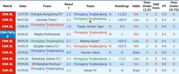 Nhận định, soi kèo Chongqing Tonglianglong vs Zhejiang Pro, 18h00 ngày 18/7: Điểm tựa sân nhà - Ảnh 1