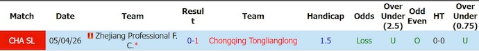 Nhận định, soi kèo Chongqing Tonglianglong vs Zhejiang Pro, 18h00 ngày 18/7: Điểm tựa sân nhà - Ảnh 3