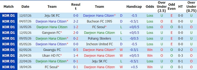 Nhận định, soi kèo Daejeon vs Ulsan HD, 17h30 ngày 18/7: Chủ nhà sa sút - Ảnh 1