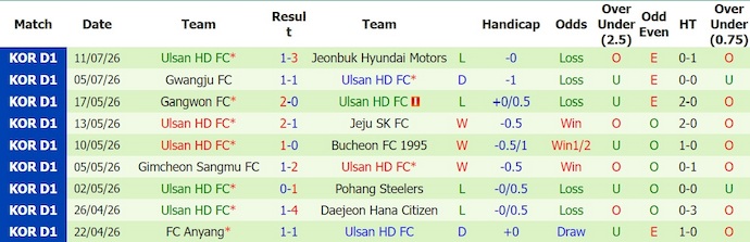 Nhận định, soi kèo Daejeon vs Ulsan HD, 17h30 ngày 18/7: Chủ nhà sa sút - Ảnh 2