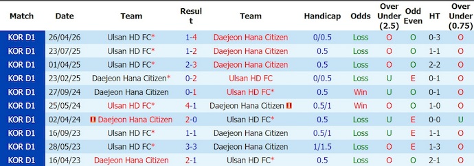 Nhận định, soi kèo Daejeon vs Ulsan HD, 17h30 ngày 18/7: Chủ nhà sa sút - Ảnh 3