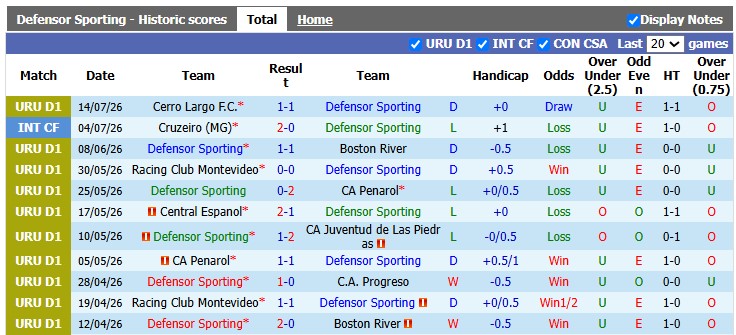 Nhận định, soi kèo Defensor vs Liverpool Montevideo, 6h00 ngày 21/7: Chỉ còn là thủ tục - Ảnh 1
