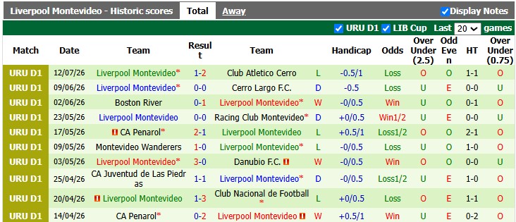 Nhận định, soi kèo Defensor vs Liverpool Montevideo, 6h00 ngày 21/7: Chỉ còn là thủ tục - Ảnh 2
