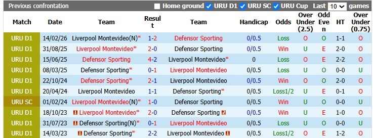 Nhận định, soi kèo Defensor vs Liverpool Montevideo, 6h00 ngày 21/7: Chỉ còn là thủ tục - Ảnh 3