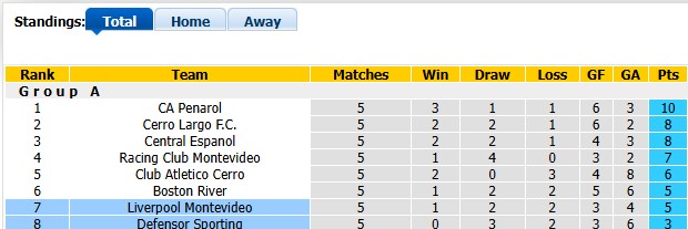 Nhận định, soi kèo Defensor vs Liverpool Montevideo, 6h00 ngày 21/7: Chỉ còn là thủ tục - Ảnh 4