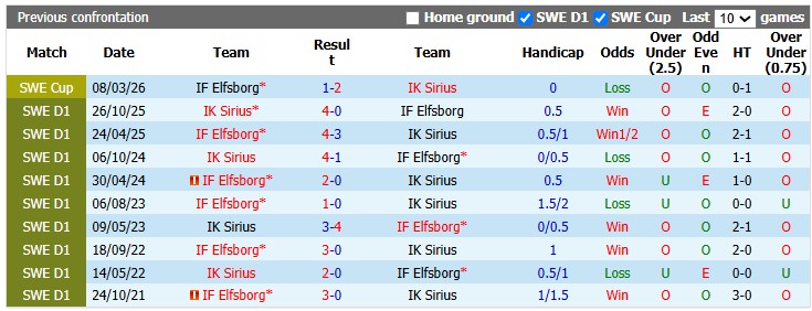 Nhận định, soi kèo Elfsborg vs Sirius, 21h30 ngày 19/7: Nhà vua lộ diện - Ảnh 3
