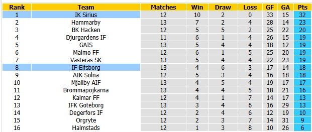 Nhận định, soi kèo Elfsborg vs Sirius, 21h30 ngày 19/7: Nhà vua lộ diện - Ảnh 4