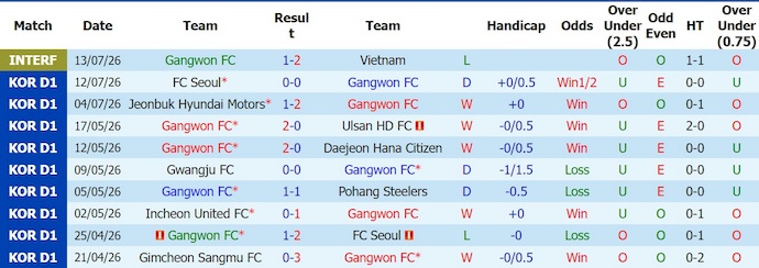 Nhận định, soi kèo Gangwon vs Gimcheon Sangmu, 17h30 ngày 18/7: Cơ hội bám đuổi - Ảnh 1