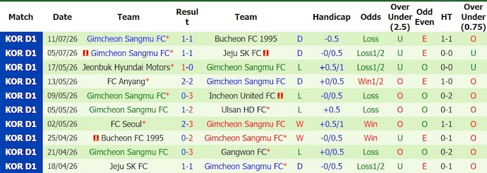 Nhận định, soi kèo Gangwon vs Gimcheon Sangmu, 17h30 ngày 18/7: Cơ hội bám đuổi - Ảnh 2