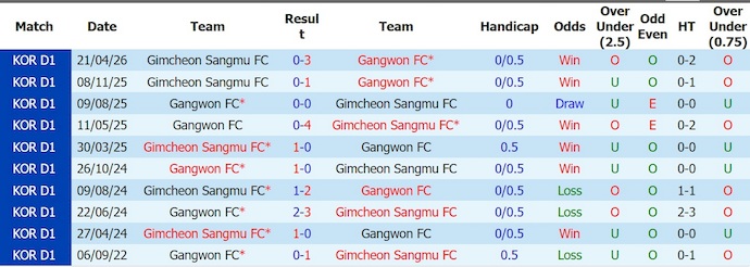 Nhận định, soi kèo Gangwon vs Gimcheon Sangmu, 17h30 ngày 18/7: Cơ hội bám đuổi - Ảnh 3