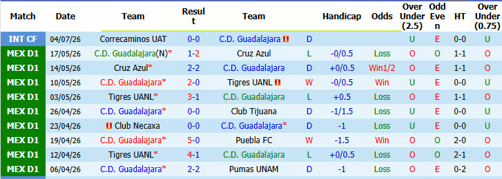 Nhận định, soi kèo Guadalajara vs Deportivo Toluca, 08h07 ngày 19/7: Phá dớp đối đầu - Ảnh 2